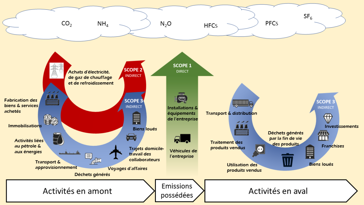 Scope 1, 2, 3 Greenhouse Gas Protocole.